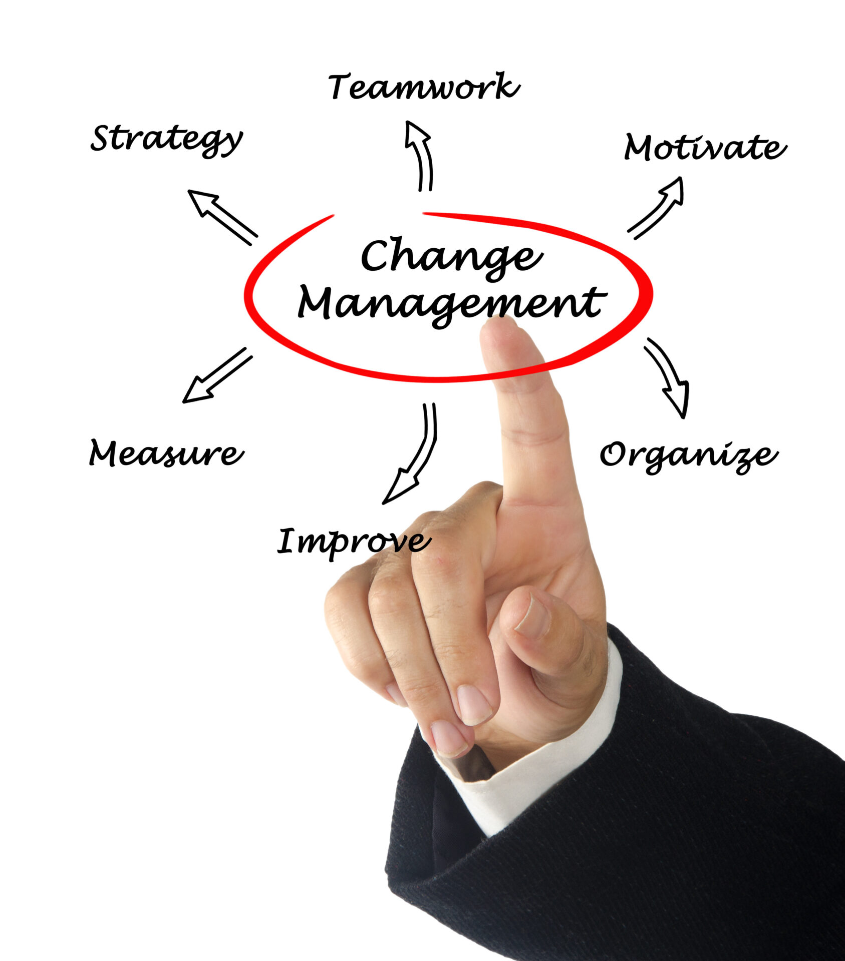 Finger pointing to Change Management with subcategories